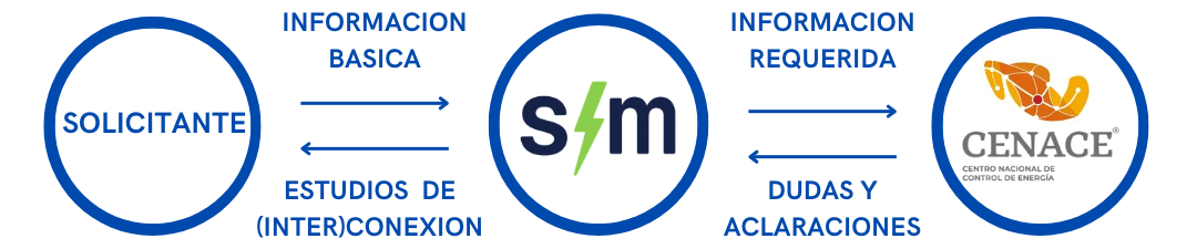 Diagrama de alcance de estudios de interconexión